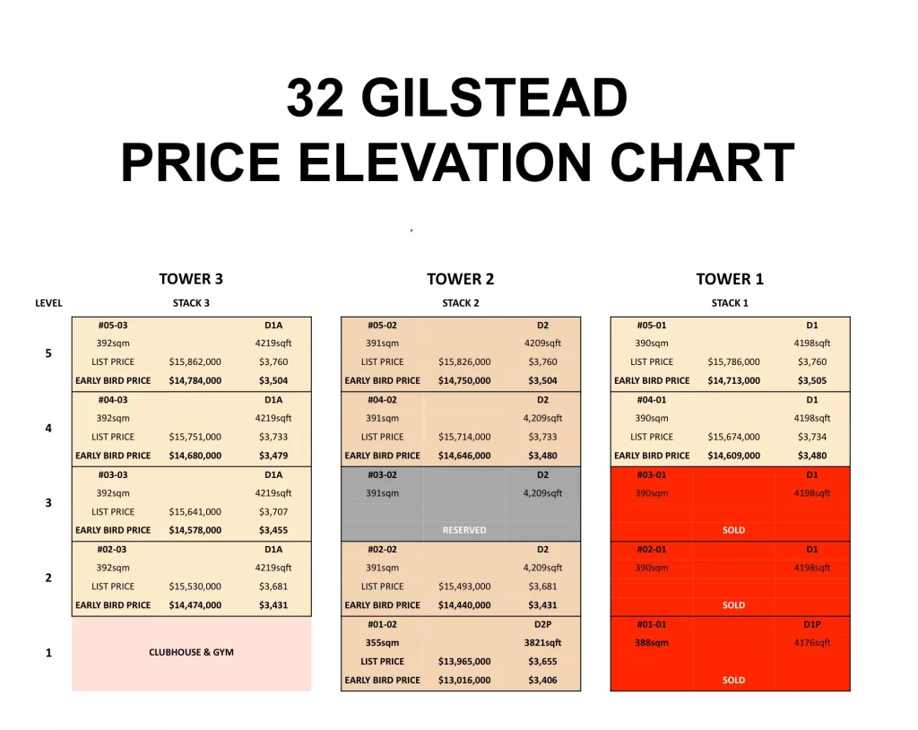 32 Gilstead 4 Units Sold on Launch: Update on 22nd April 2024